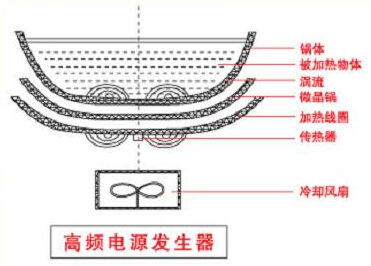 五本商用電磁爐凹面爐電磁加熱原理圖